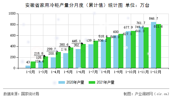 安徽省家用冷柜產(chǎn)量分月度（累計(jì)值）統(tǒng)計(jì)圖