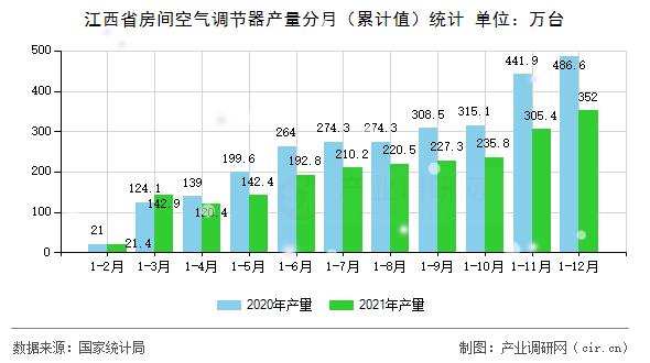 江西省房間空氣調節器產量分月（累計值）統計