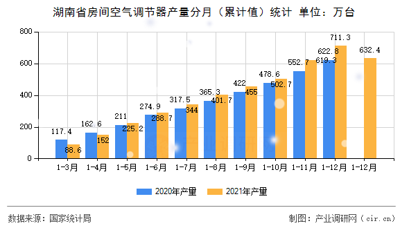 湖南省房間空氣調節器產量分月（累計值）統計