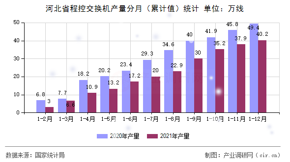 河北省程控交換機(jī)產(chǎn)量分月（累計(jì)值）統(tǒng)計(jì)