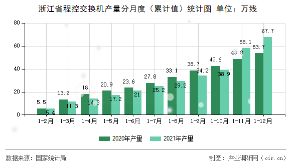 浙江省程控交換機產量分月度（累計值）統(tǒng)計圖
