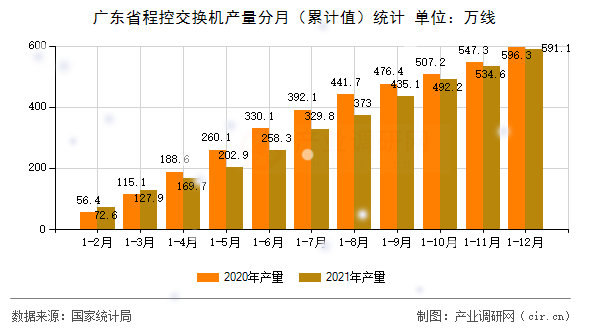廣東省程控交換機產量分月（累計值）統計