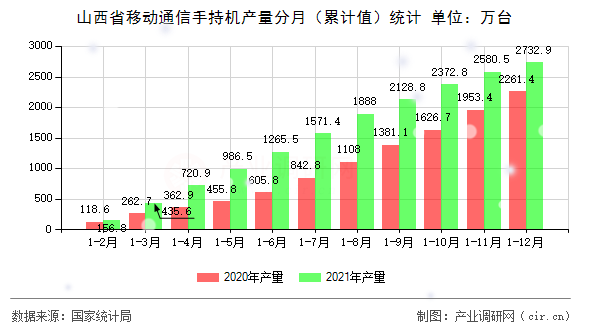 山西省移動通信手持機產量分月（累計值）統計