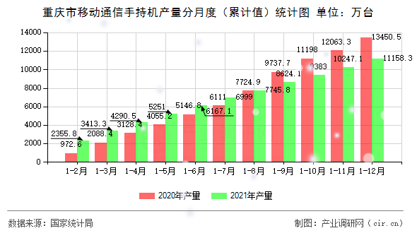 重慶市移動通信手持機產量分月度（累計值）統計圖