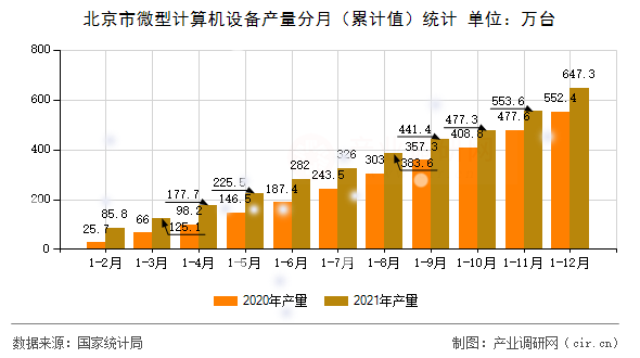 北京市微型計算機設備產量分月（累計值）統計