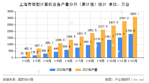 上海市微型計(jì)算機(jī)設(shè)備產(chǎn)量分月（累計(jì)值）統(tǒng)計(jì)