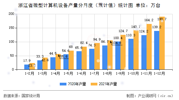 浙江省微型計算機設備產量分月度（累計值）統計圖