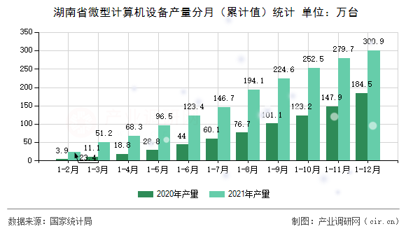 湖南省微型計算機設備產量分月（累計值）統計