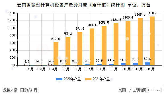 云南省微型計算機設備產量分月度（累計值）統計圖