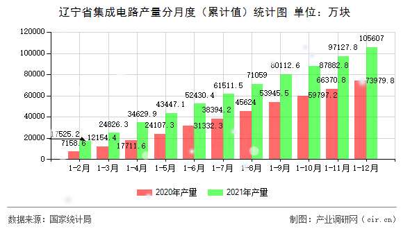 遼寧省集成電路產量分月度（累計值）統計圖
