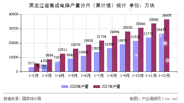 黑龍江省集成電路產(chǎn)量分月(累計(jì)值)統(tǒng)計(jì) 黑龍江省集成電路產(chǎn)量分月(累計(jì)值)統(tǒng)計(jì)
