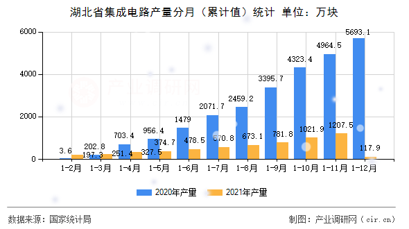 湖北省集成電路產量分月（累計值）統計