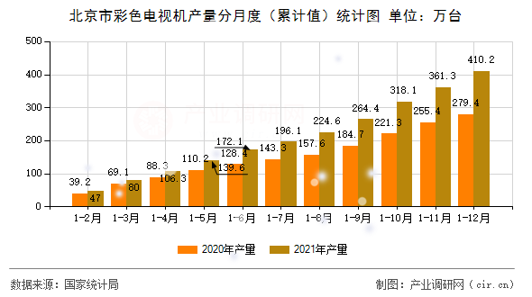北京市彩色電視機產量分月度（累計值）統計圖