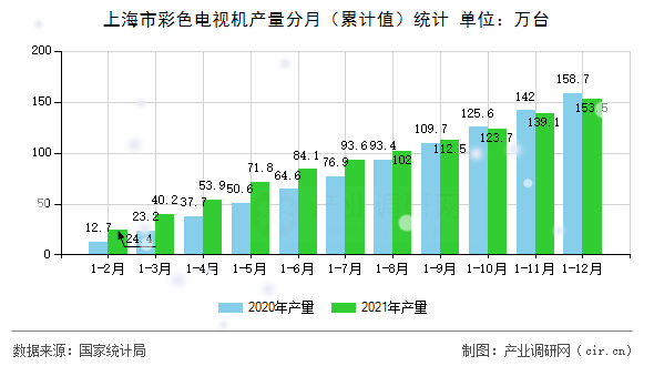 上海市彩色電視機產量分月（累計值）統計