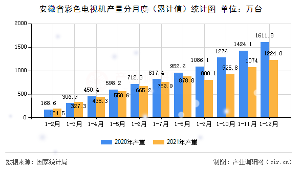安徽省彩色電視機產量分月度（累計值）統計圖