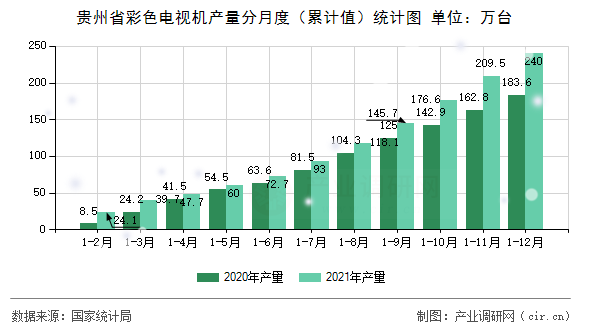 貴州省彩色電視機產量分月度（累計值）統計圖