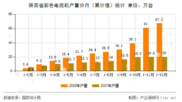 陜西省彩色電視機產(chǎn)量分月（累計值）統(tǒng)計