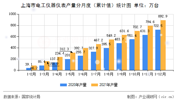 上海市電工儀器儀表產量分月度（累計值）統計圖