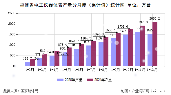 福建省電工儀器儀表產量分月度（累計值）統計圖