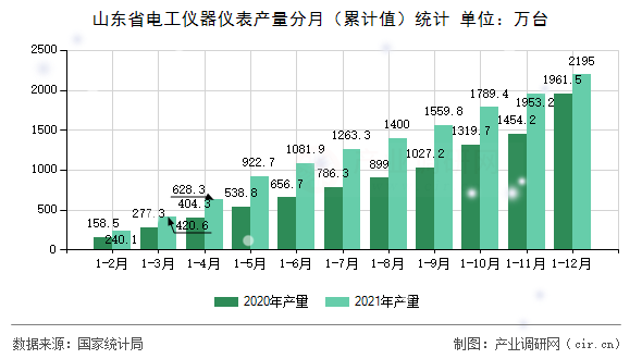 山東省電工儀器儀表產(chǎn)量分月（累計值）統(tǒng)計