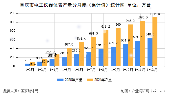 重慶市電工儀器儀表產量分月度（累計值）統計圖