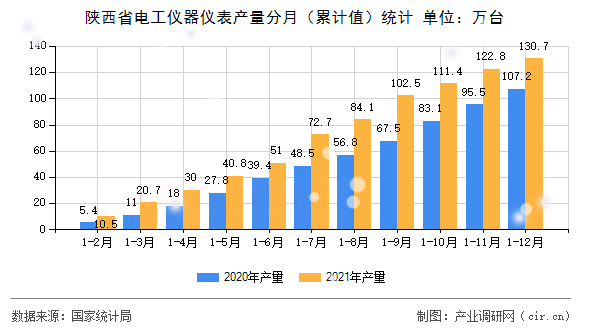 陜西省電工儀器儀表產量分月（累計值）統計