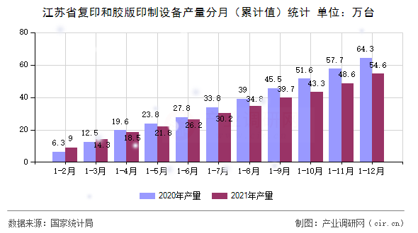 江蘇省復印和膠版印制設備產量分月（累計值）統計