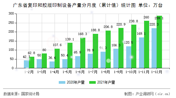 廣東省復印和膠版印制設備產量分月度(累計值)統計圖 廣東省復印和膠版印制設備產量分月度(累計值)統計圖
