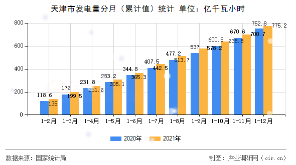 天津市發電量分月（累計值）統計