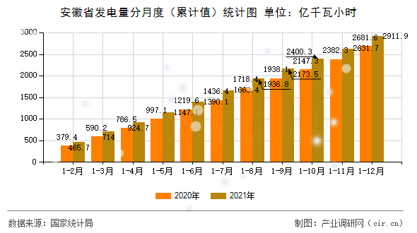 安徽省發(fā)電量分月度（累計值）統計圖