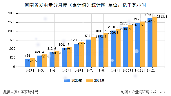 河南省發電量分月度（累計值）統計圖