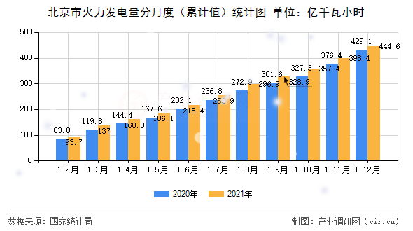 北京市火力發電量分月度（累計值）統計圖