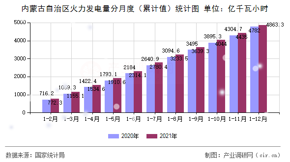 內蒙古自治區火力發電量分月度（累計值）統計圖