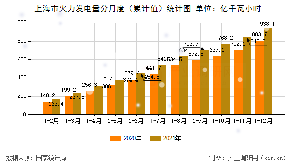 上海市火力發電量分月度（累計值）統計圖