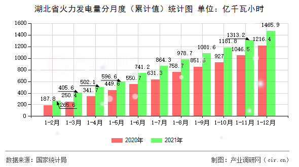 湖北省火力發電量分月度（累計值）統計圖