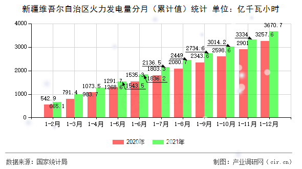 新疆維吾爾自治區火力發電量分月（累計值）統計