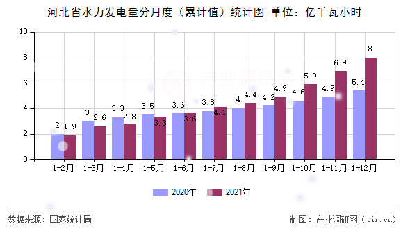 河北省水力發(fā)電量分月度（累計(jì)值）統(tǒng)計(jì)圖