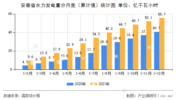 安徽省水力發電量分月度（累計值）統計圖