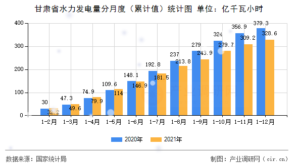 甘肅省水力發電量分月度（累計值）統計圖