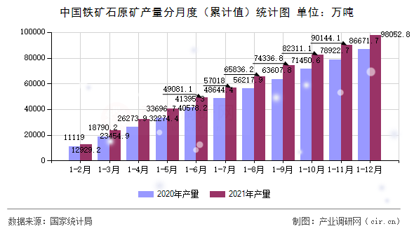 中國鐵礦石原礦產量分月度（累計值）統計圖