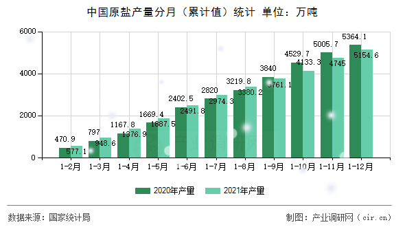 中國原鹽產量分月（累計值）統計