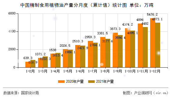 中國精制食用植物油產量分月度（累計值）統計圖