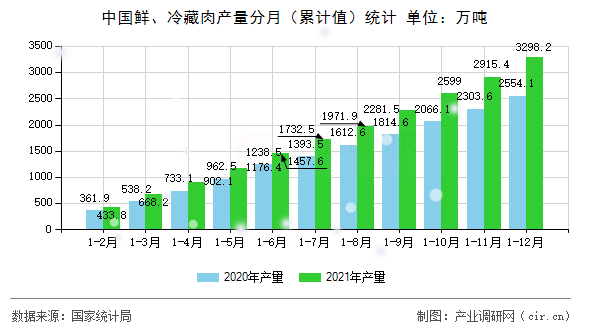 中國鮮、冷藏肉產(chǎn)量分月（累計值）統(tǒng)計