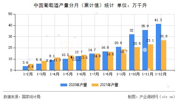 中國葡萄酒產量分月（累計值）統計