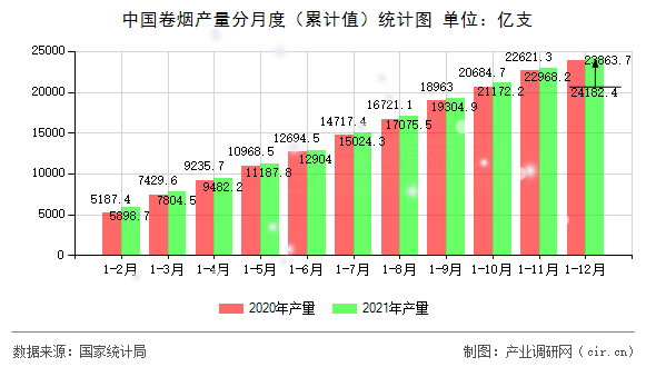 中國卷煙產量分月度（累計值）統計圖