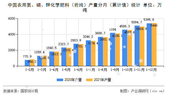 中國農用氮、磷、鉀化學肥料（折純）產量分月（累計值）統(tǒng)計