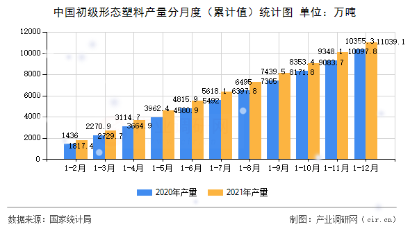 中國初級形態塑料產量分月度（累計值）統計圖