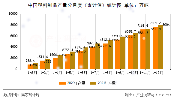 中國塑料制品產量分月度（累計值）統計圖