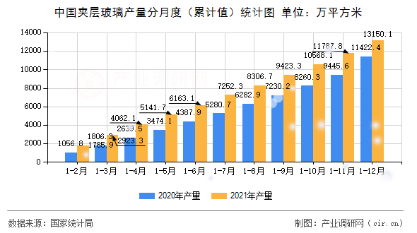 中國夾層玻璃產量分月度（累計值）統計圖