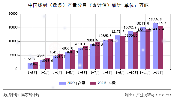 中國線材（盤條）產(chǎn)量分月（累計值）統(tǒng)計